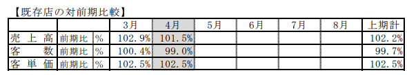 ハイデイ日高の2019年2月期4月度売上高速報の既存店のみにおける昨対比較。