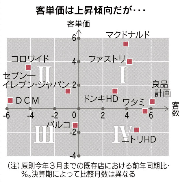 小売り・外食の主要40社を対象に、入手可能な3月（一部は2月）までのデータを使い客単価と客数の動きを分析した結果を４象限（縦軸：客単価，横軸：客数）のマトリクスにプロットした図。