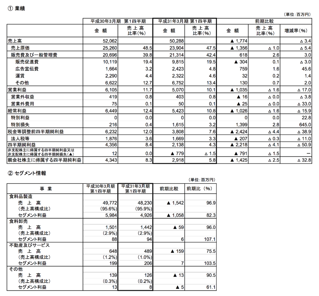 森永製菓：平成31年３月期第１四半期決算短信〔日本基準〕(連結) 2018年8月9日(適時開示) ．