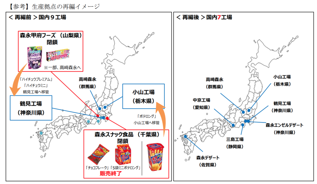 森永製菓の国内における生産拠点の再編．