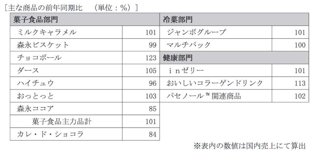 引用元：森永製菓：平成31年３月期第１四半期決算短信〔日本基準〕(連結) 2018年8月9日(適時開示) ．