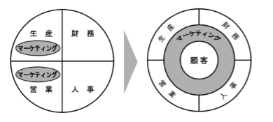 昔（左）と今（右）の会社組織におけるマーケティングの位置づけ．出典元：マーケティングマネジメント―持続的成長の開発と戦略展開（プレジデント社）