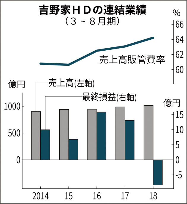 吉野家ＨＤの連結業績．