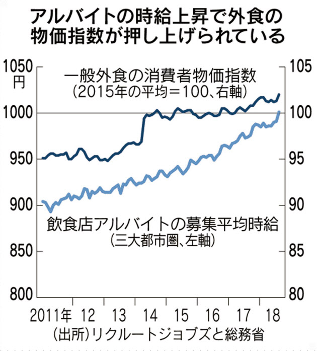 一般外食産業におけるアルバイト時給の変遷．