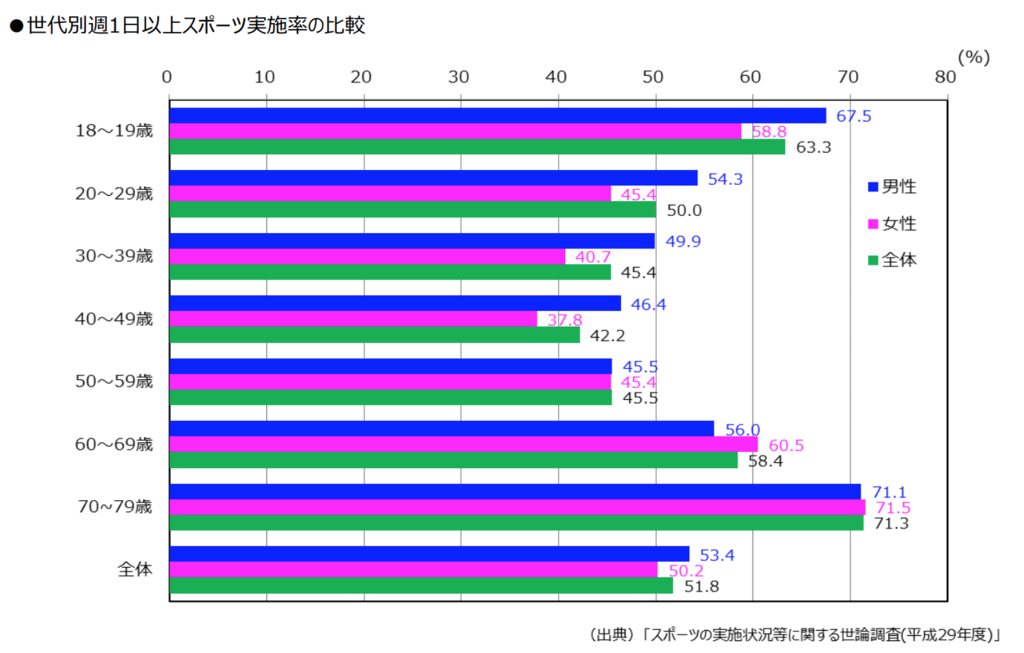 世代別週1日以上スポーツ実施率の比較。