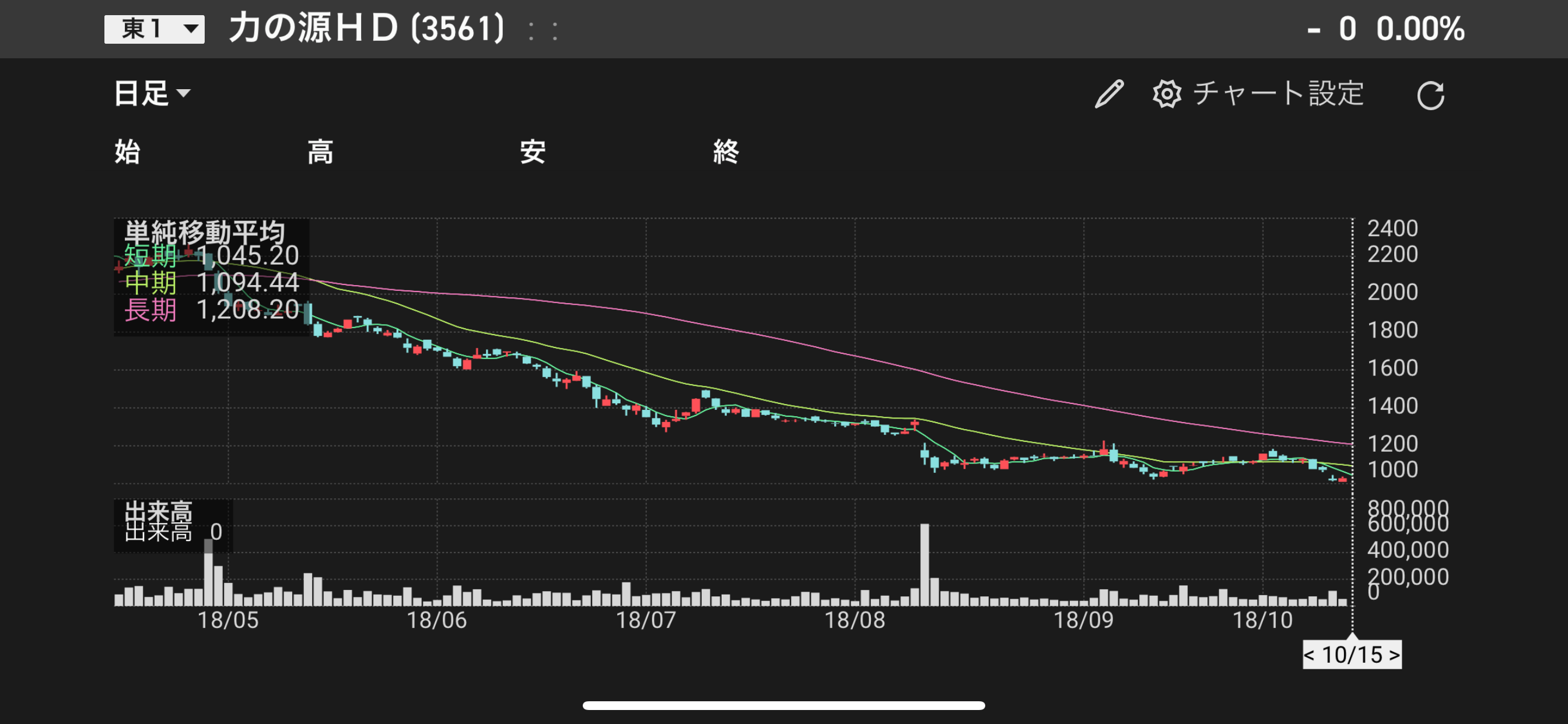 一風堂の力の源ＨＤの株価は堅調な右肩下がりを続けている．