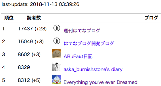はてなブログの購読者数トップ５（2018年11月13日時点）のエビデンス．