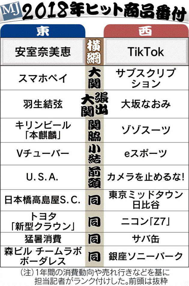 日本経済新聞社がまとめた2018年の日経MJヒット商品番付．