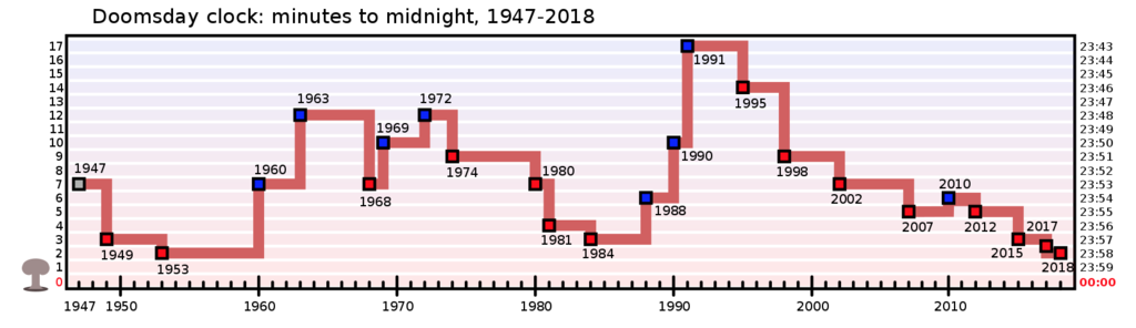 1947年から2018年までの世界終末時計の時刻推移／引用元：世界終末時計（ウィキペディア）