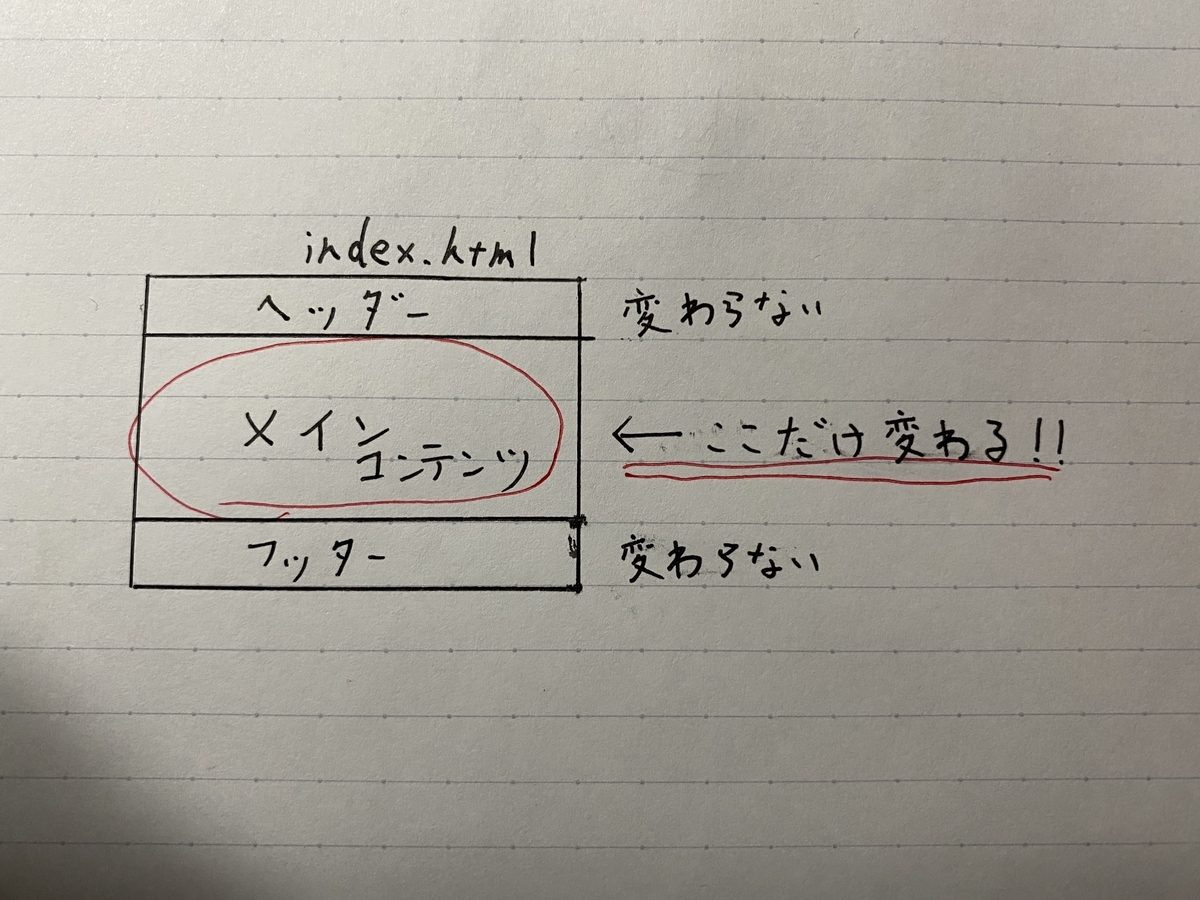 Webページの大体の構造