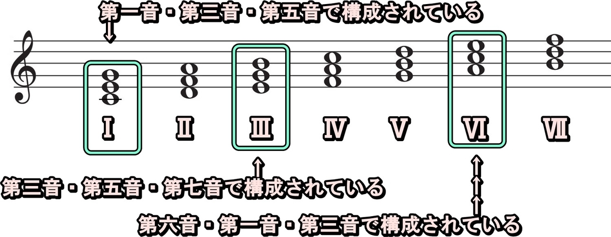 トニック・コードの代理コード