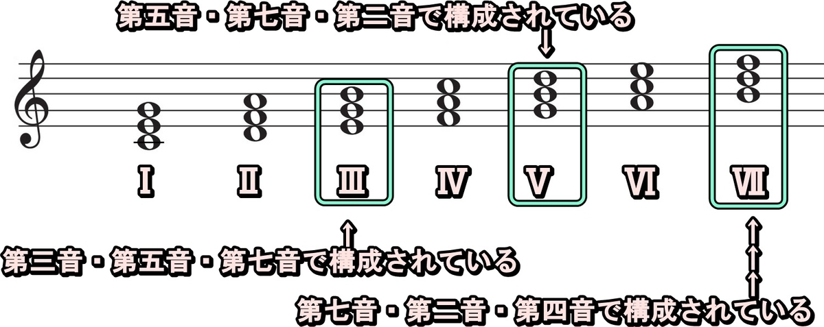 ドミナント・コードの代理コード
