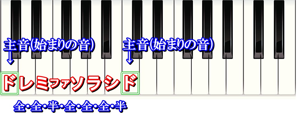ナチュラルメジャースケール(自然長音階)の主音