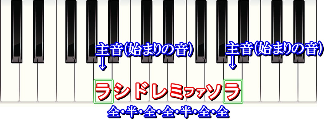 ナチュラルマイナースケール(自然短音階)の主音