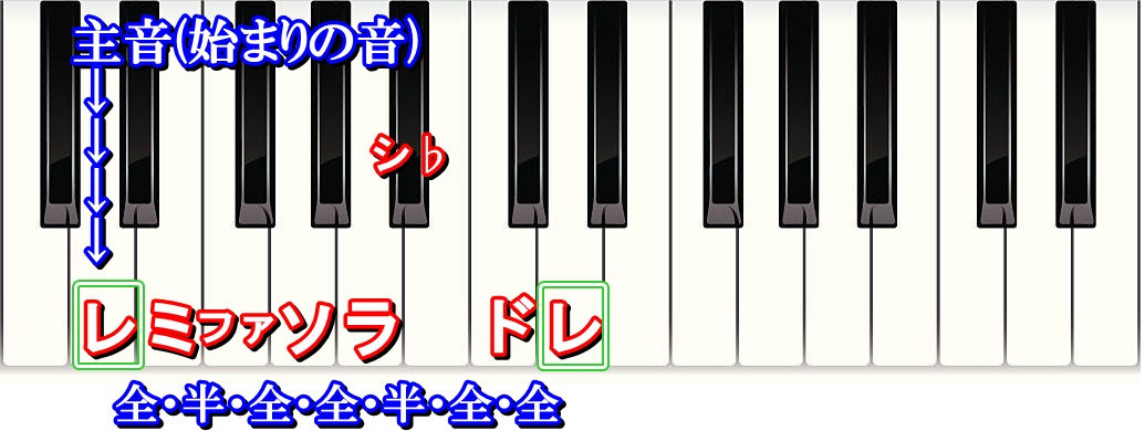 Dナチュラルマイナースケール