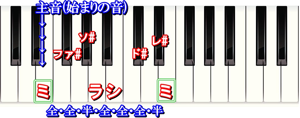 Key:E Major で主に使う音(Eナチュラルメジャースケールの音)