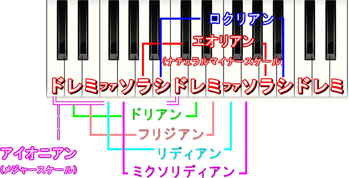 ダイアトニックスケール