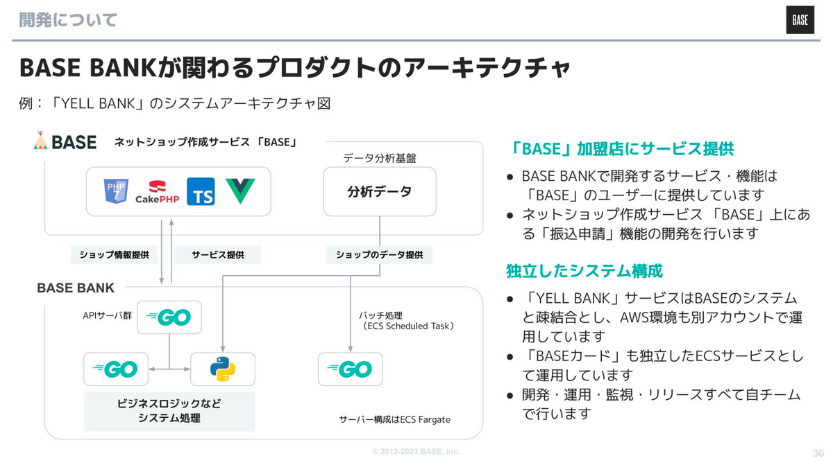 BASE BANKプロダクトのアーキテクチャ構成図。上述の複数のAPIがどのように連携しているかが記載されている