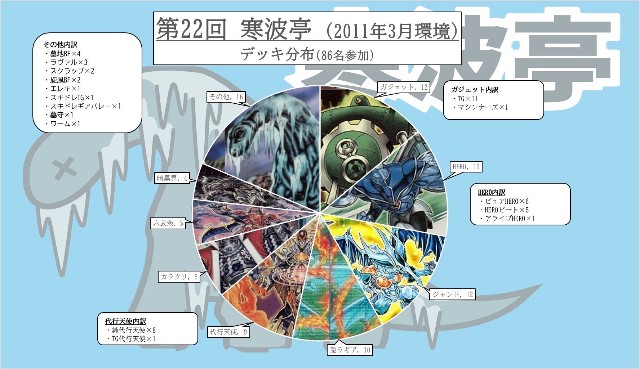 寒波亭】（9/7）1103環境大会 環境予想の振り返り - 2011年の遊戯王