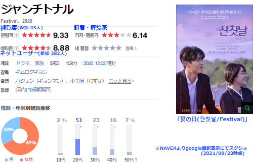 韓国映画「宴の日(잔칫날)」NAVER口コミ評価