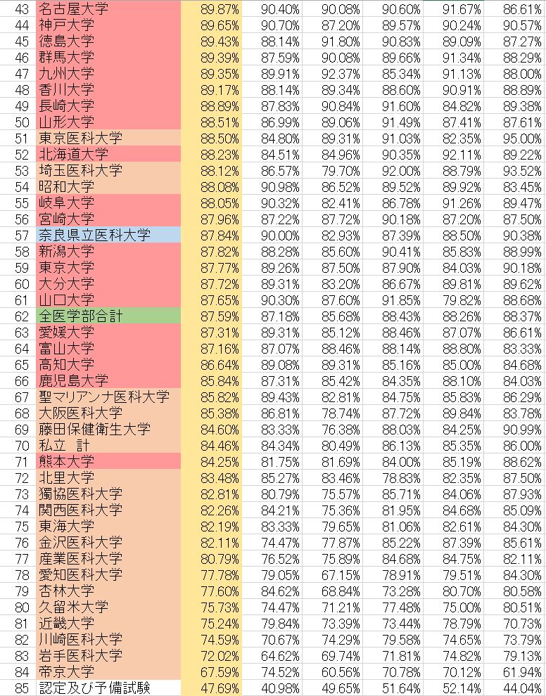 医学生が教える 真の大学別医師国家試験合格率ランキング 暇な医学生の戯言