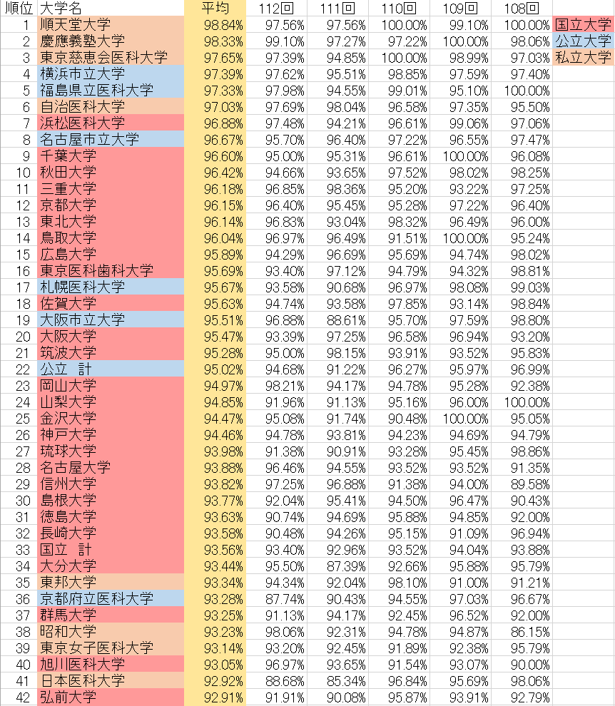 医学生が教える 真の大学別医師国家試験合格率ランキング 暇な医学生の戯言 医学生が教える 真の大学別医師国家試験合格率ランキング 暇な医学生の戯言