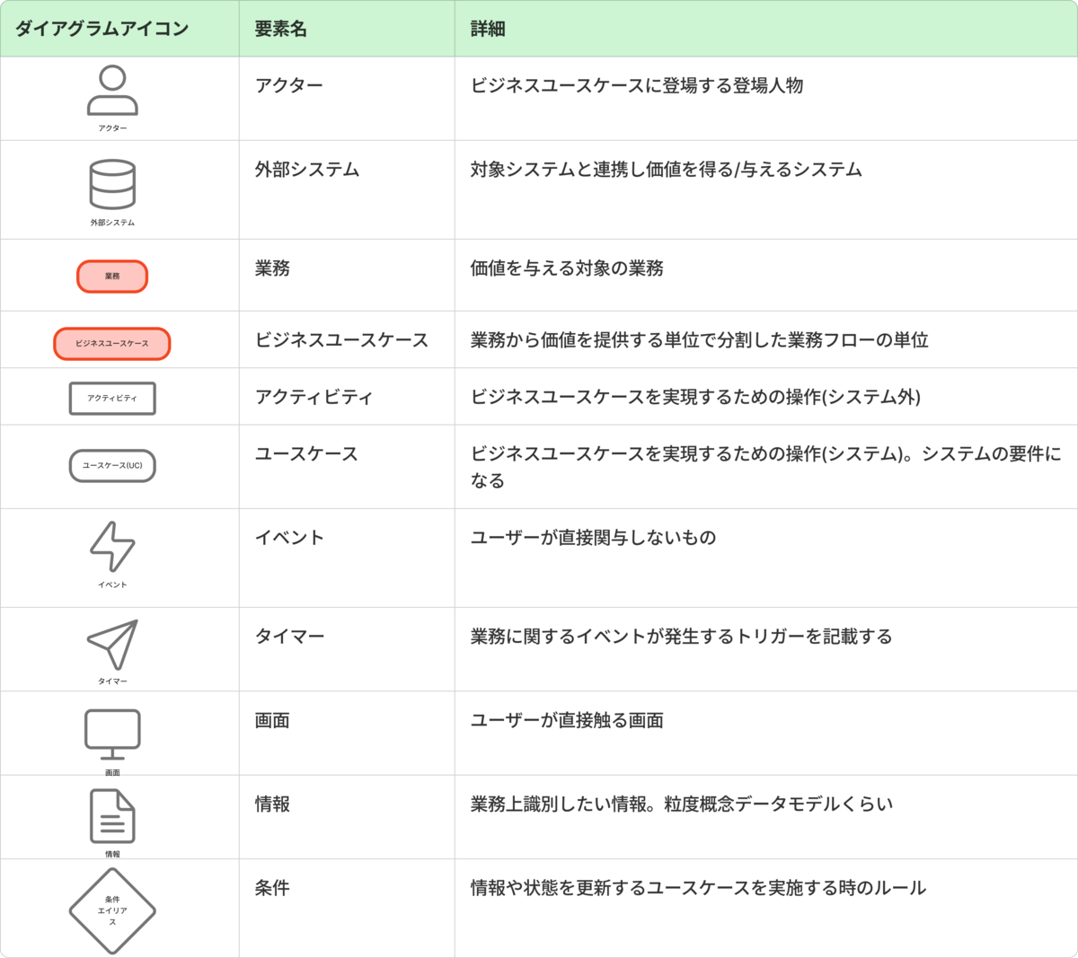 覚悟を決めて)大規模システムの全貌をモデリングで解き明かしに行く - SEN PRODUCT BLOG