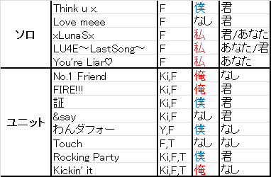 ワッター弁当 は帝王曲だ ソロ曲とユニット曲の話 キスマイ1人称2人称調査 終 夢はうたかた