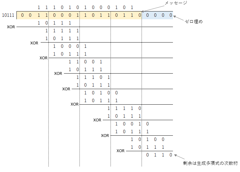 巡回冗長検査(CRC, Cyclic Redundancy Check)の原理と実装 ろぐれこーど