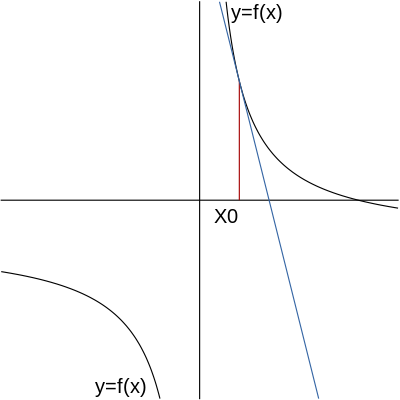 tangent line of f(x) at X0