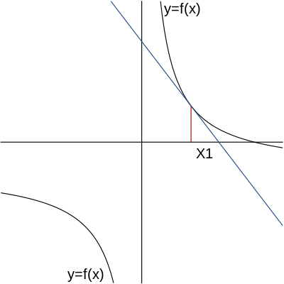 tangent line of f(x) at X1