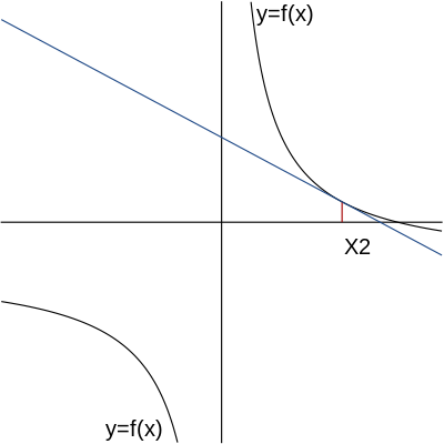 tangent line of f(x) at X2