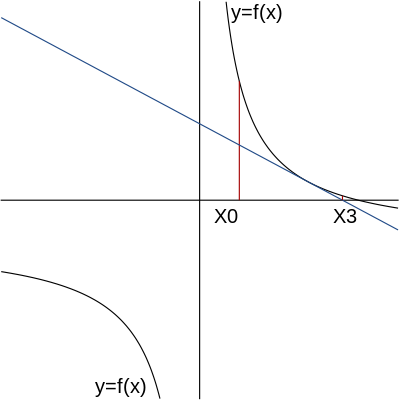 X3 decided and compare with X0