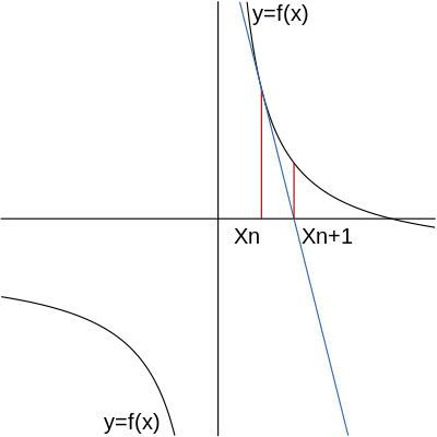 Xn to Xn+1