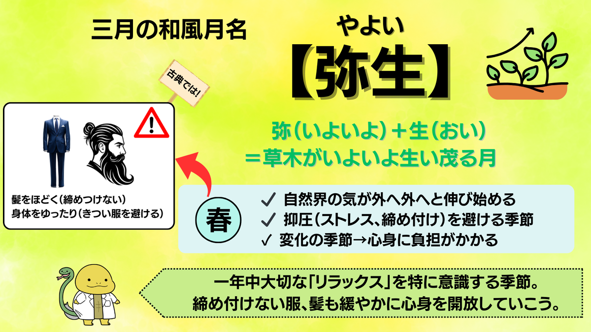 三月の和風月名の由来と養生の説明をした画像