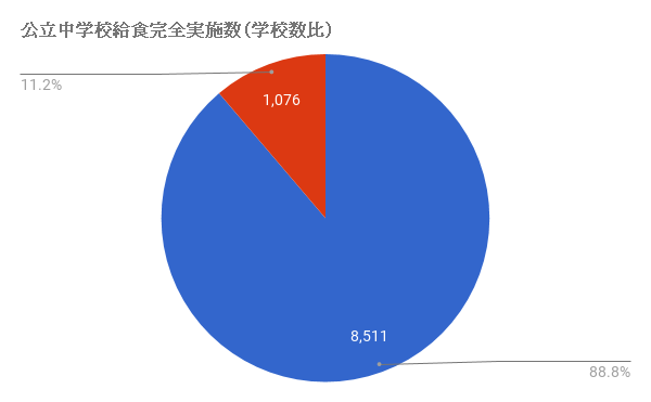 全国学校給食実施率 平成27年度版2015 と不味い給食なワケ 教育関連の資料置き場 2nd Blog