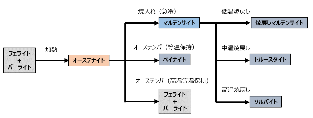 熱処理とは - ホットスタンピング技術ノート
