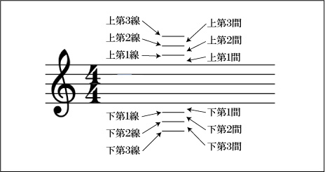 線の音楽 楽譜の読み方「 五線と縦線 」 - 音のブログ