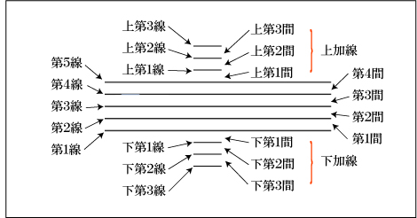 楽譜の読み方「 五線と縦線 」 - 音のブログ