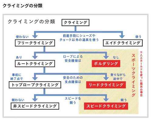 スポーツクライミングの種類