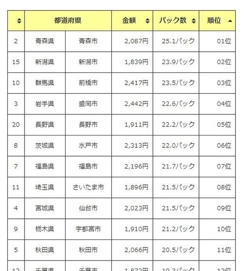 都道府県別納豆消費ランキング