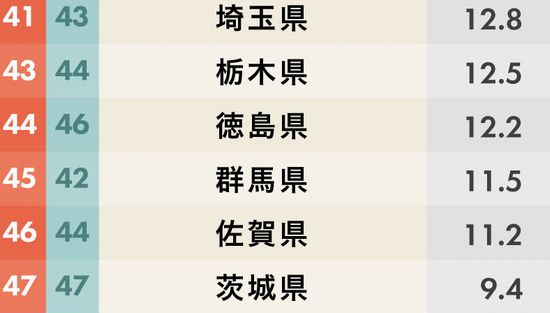 茨城県７年連続魅力度ランキング最下位