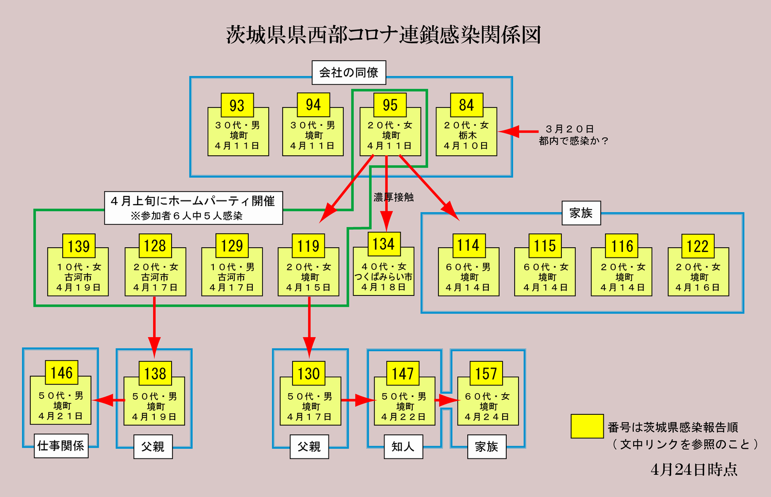 茨城県県西部連鎖感染関係図