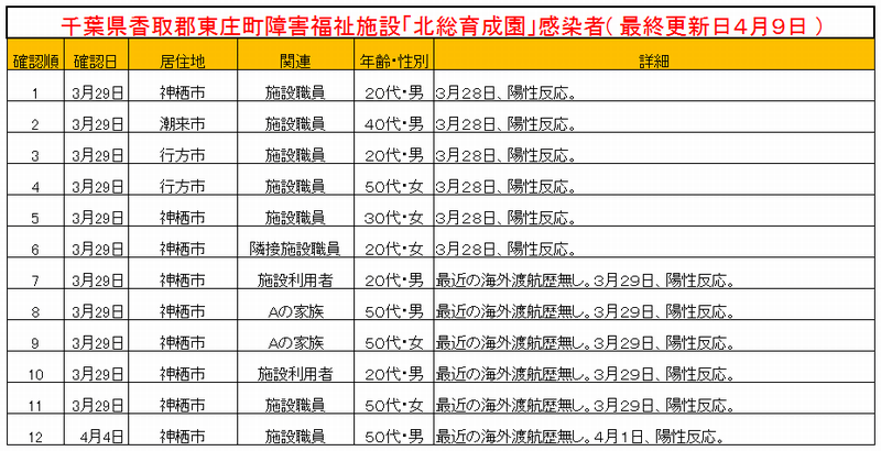 北総育成園茨城県コロナ感染者一覧