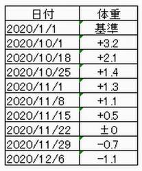 ウォーキングダイエット体重推移表