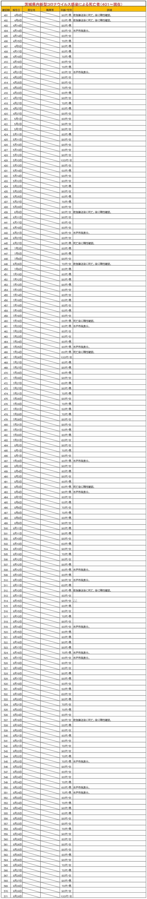 茨城県コロナウイルス死亡者一覧