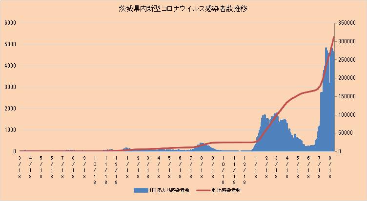 茨城県コロナグラフ