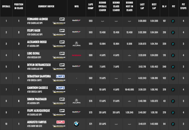デイトナ24時間レース結果