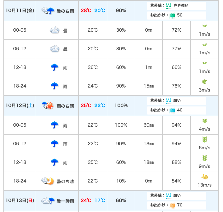 F1日本グランプリが行われる3連休の鈴鹿市の天気予報