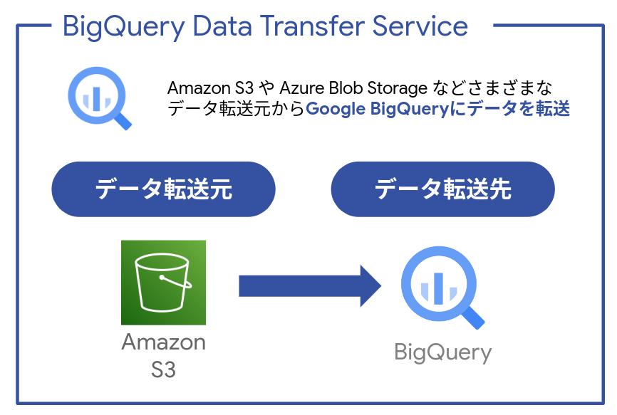BigQuery Data Transfer Serviceを使ってAmazon S3のデータを